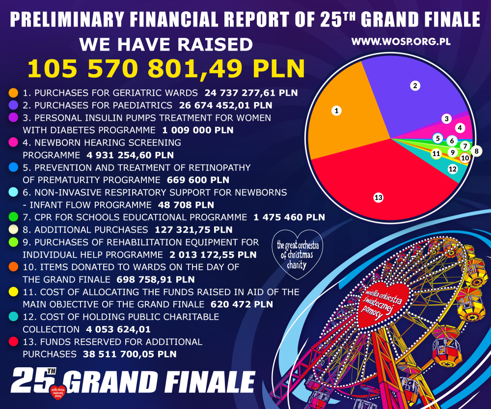 Preliminary financial report of the 25th Grand Finale