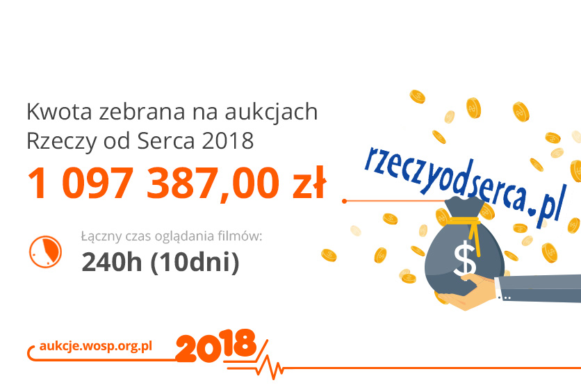 Na aukcjach Rzeczy od Serca udało zebrać się ponad milion złotych!