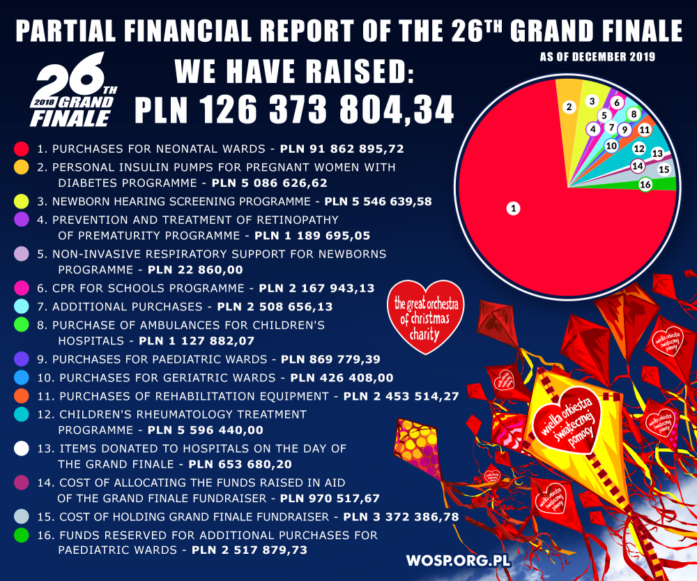 Financial report of the 26th Grand Finale 